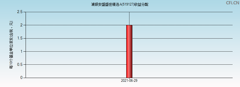 519127基金收益分配图