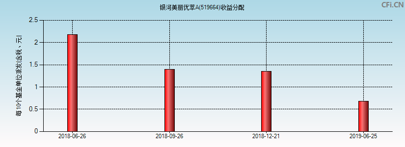 519664基金收益分配图