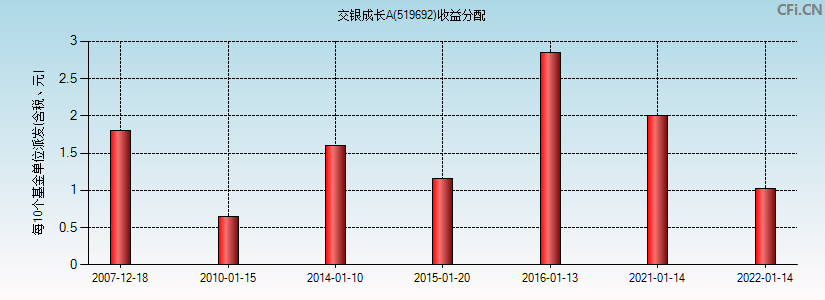 519692基金收益分配图