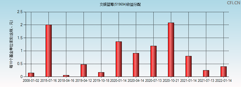 519694基金收益分配图