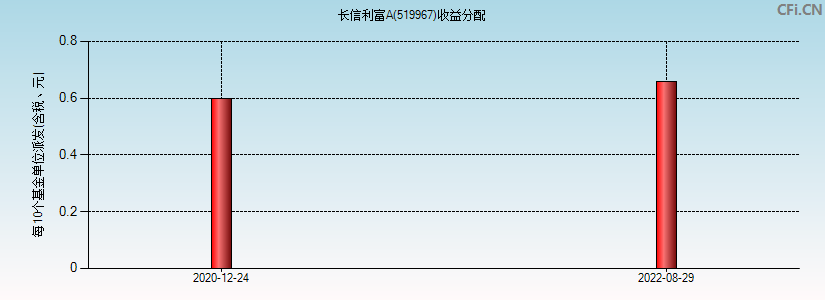 519967基金收益分配图