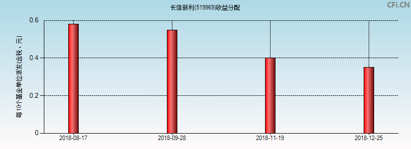 519969基金收益分配图