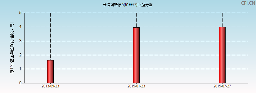 519977基金收益分配图