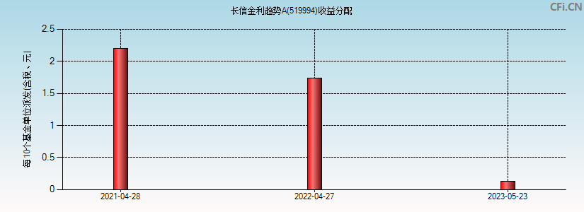 519994基金收益分配图