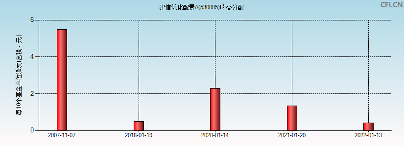 530005基金收益分配图