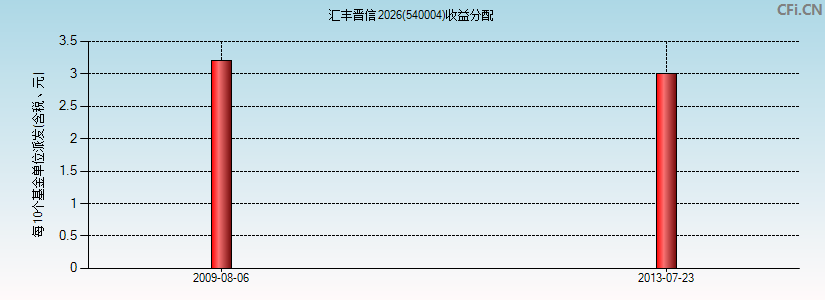 540004基金收益分配图