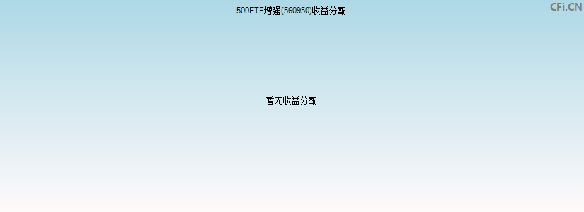 560950基金收益分配图