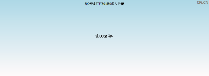 561550基金收益分配图