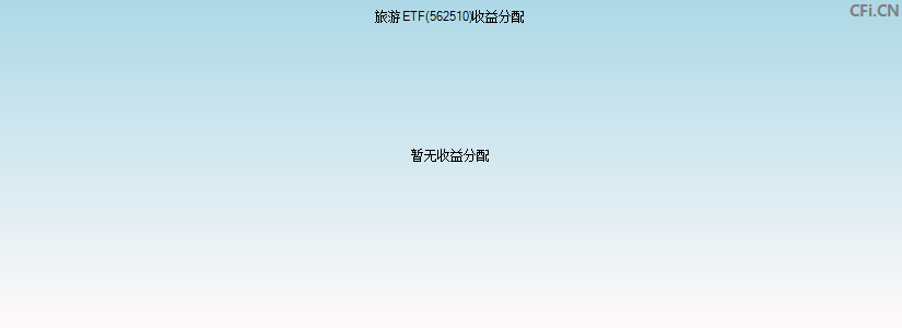 562510基金收益分配图