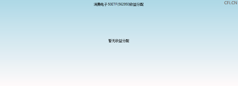 562950基金收益分配图