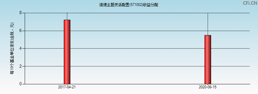 571002基金收益分配图