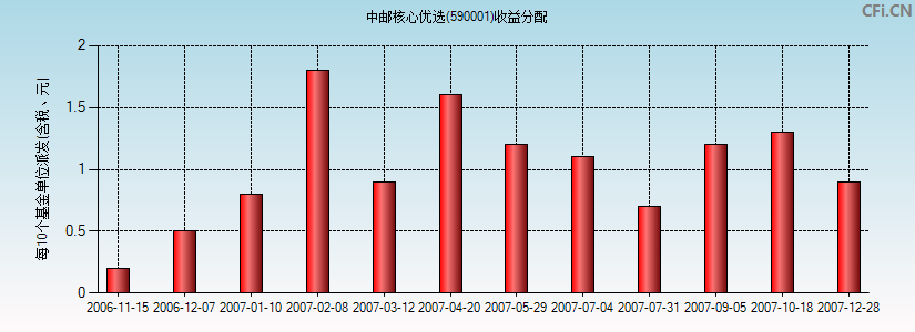 590001基金收益分配图