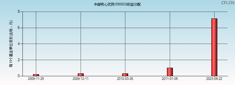 590003基金收益分配图