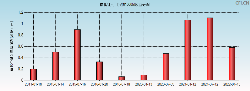 610005基金收益分配图