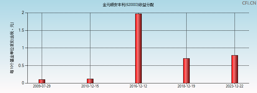 620003基金收益分配图