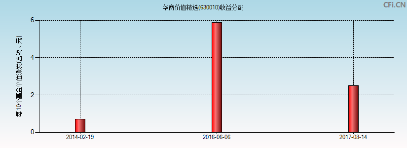 630010基金收益分配图