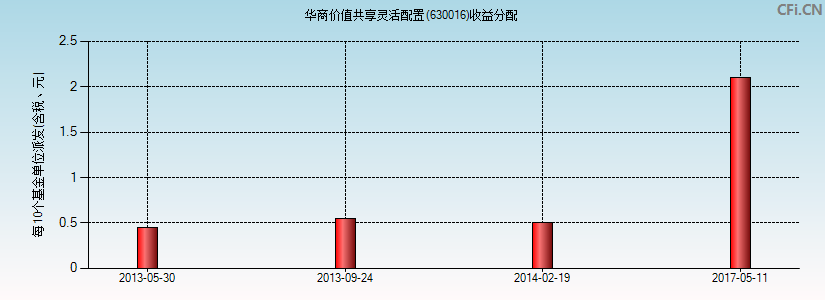 630016基金收益分配图