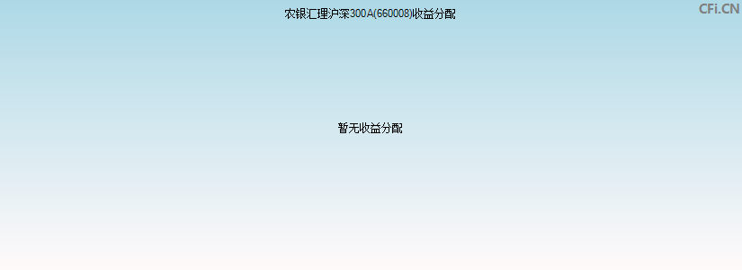 660008基金收益分配图