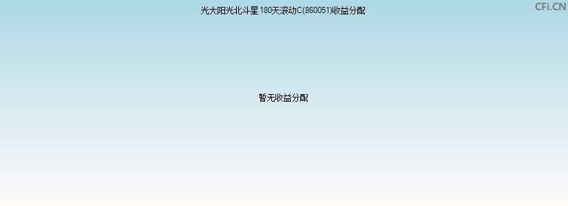 860051基金收益分配图