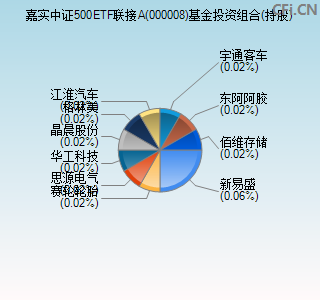 000008基金投资组合(持股)图