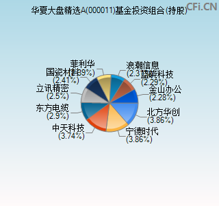 000011基金投资组合(持股)图