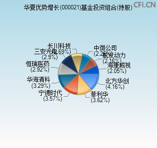 000021基金投资组合(持股)图