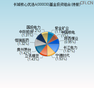 000030基金投资组合(持股)图