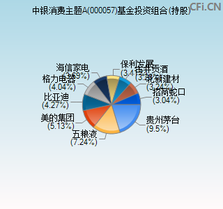 000057基金投资组合(持股)图