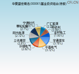 000061基金投资组合(持股)图