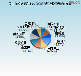 000067基金投资组合(持股)图