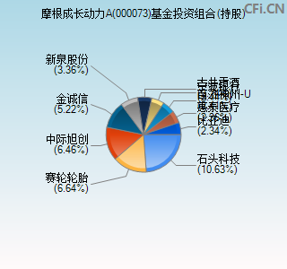 000073基金投资组合(持股)图