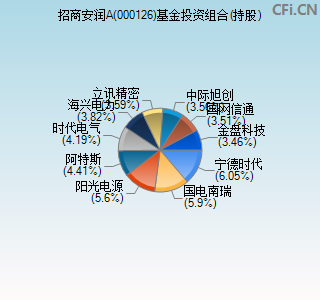 000126基金投资组合(持股)图