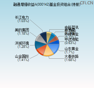 000142基金投资组合(持股)图