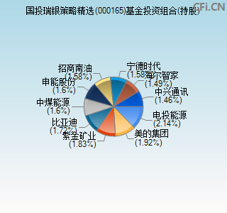 000165基金投资组合(持股)图