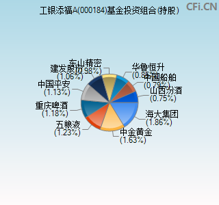 000184基金投资组合(持股)图