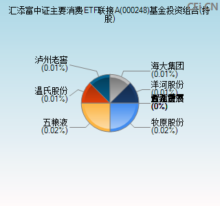 000248基金投资组合(持股)图