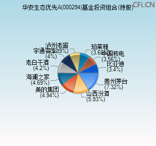 000294基金投资组合(持股)图