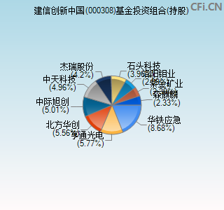 000308基金投资组合(持股)图