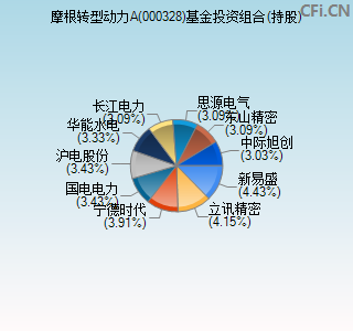 000328基金投资组合(持股)图