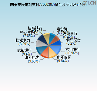 000367基金投资组合(持股)图