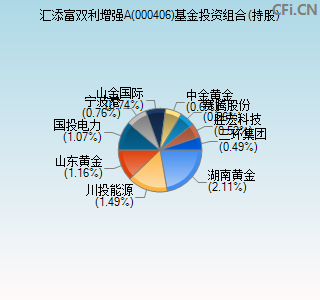 000406基金投资组合(持股)图