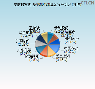 000433基金投资组合(持股)图