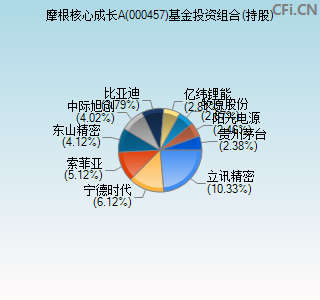 000457基金投资组合(持股)图