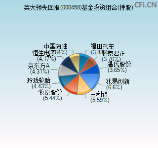 000458基金投资组合(持股)图