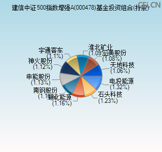 000478基金投资组合(持股)图