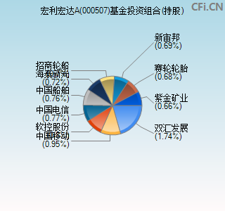 000507基金投资组合(持股)图