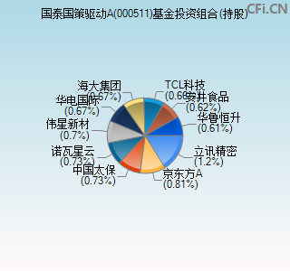 000511基金投资组合(持股)图