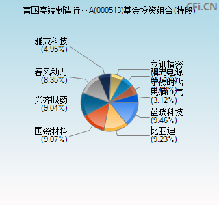 000513基金投资组合(持股)图