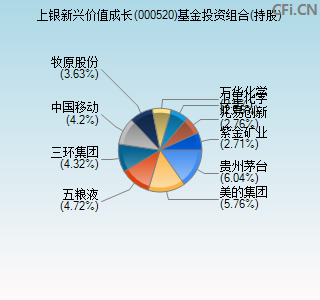 000520基金投资组合(持股)图