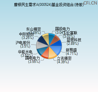 000524基金投资组合(持股)图